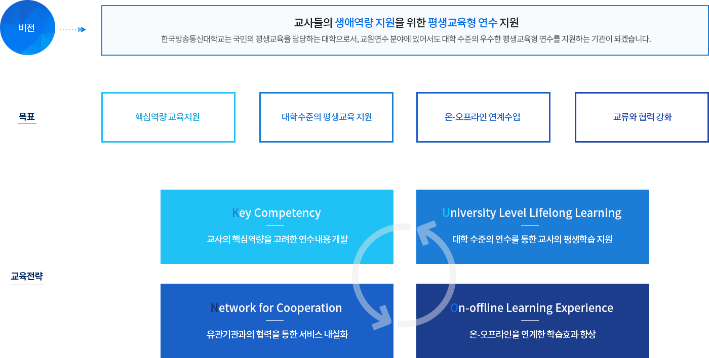 비전 : 교사들의 생애역량 지원을 위한 평생교육형 연수 지원. 한국방송통신대학교는 국민의 평생교육을 담당하는 대학으로서, 교원연수 분야에 있어서도 대학 수준의 우수한 평생교육형 연수를 지원하는 기관이 되겠습니다. 목표 : 핵심역량 교육지원, 대학수준의 평생교육 지원, 온-오프라인 연계수업, 교류와 협력 강화. 교육전략 : Key Competency 교사의 핵심역량을 고려한 연수내용 개발, University Level Lifelong Learning 대학 수준의 연수를 통한 교사의 평생학습 지원, Network fot Cooperation 유관기관과의 협력을 통한 서비스 내실화, On-offline Learning Experience 온-오프라인을 연계한 학습효과 향상.