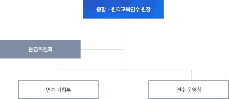 종합ㆍ원격교육연수 원장 밑에 운영위원회 밑에 연수 기획부, 연수 운영실