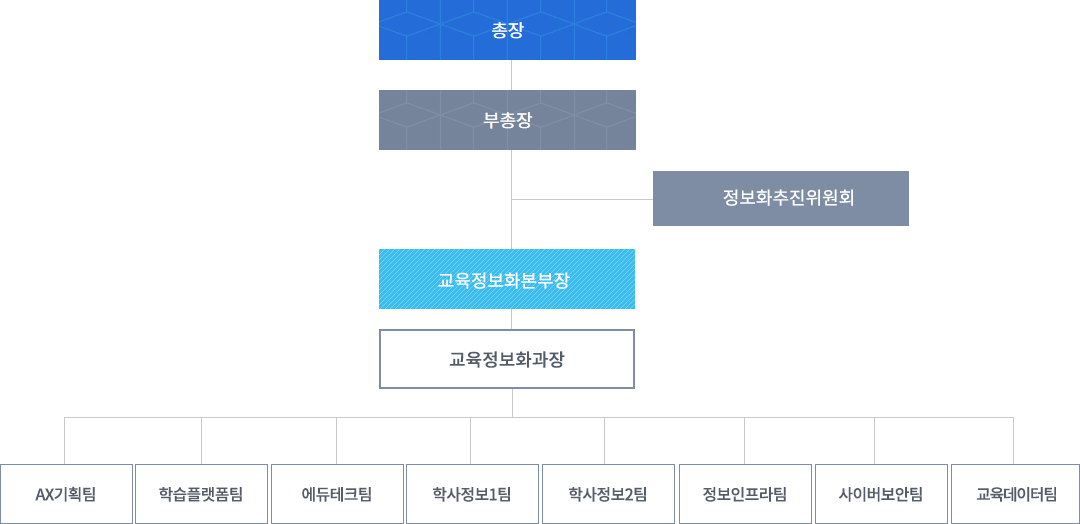 총장 밑에 부총장 밑에 정보화추진위원회,교육정보화본부장 밑에 교육정보화과장 밑에 AX기획팀, 학습플랫폼팀, 에듀테크팀, 학사정보1팀,  학사정보2팀,  정보인프라팀, 사이버보안팀, 교육데이터팀