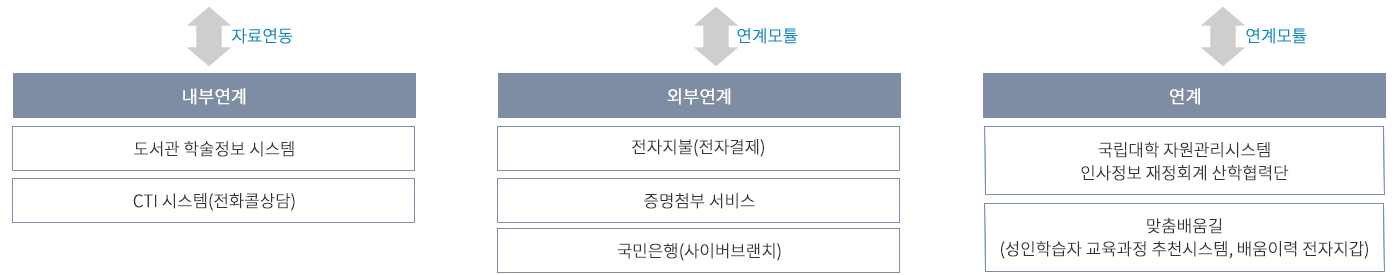 ↔자료연동(내부연계:도서관 학술정보 시스템, CTI시스템(전화콜상담), ↔연계모튤:전자지불(전자결제, 증명첨부 서비스, 국민은행)), ↔연계모튤:연계(국립대학 자원관리시스템 인사정보 재정회계 산학협력단), 맞춤배움길
(성인학습자 교육과정 추천시스템, 배움이력 전자지갑)