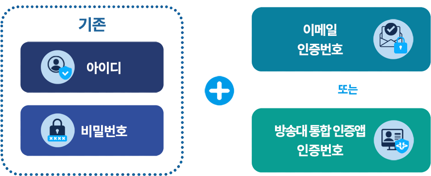 아이디 인증 안내1